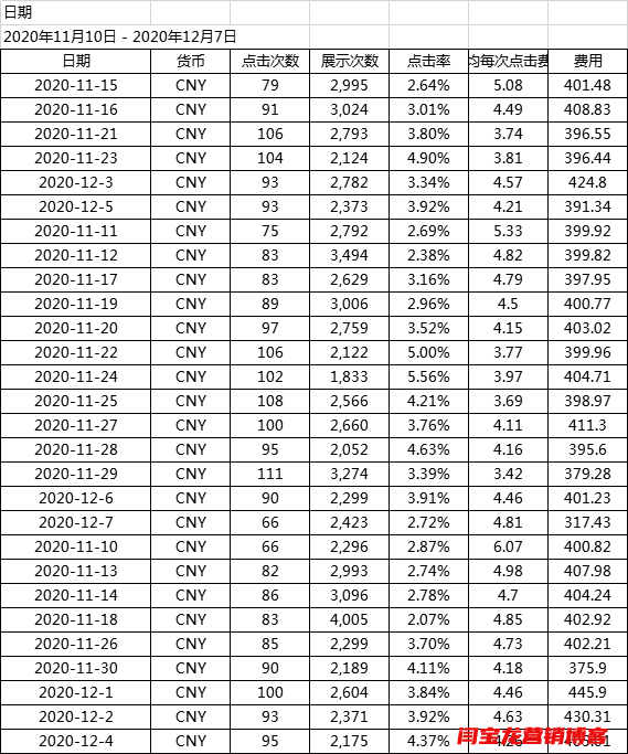 很多人擔(dān)心谷歌海外廣告費(fèi)用太高，其實(shí)價(jià)格并不是很高！