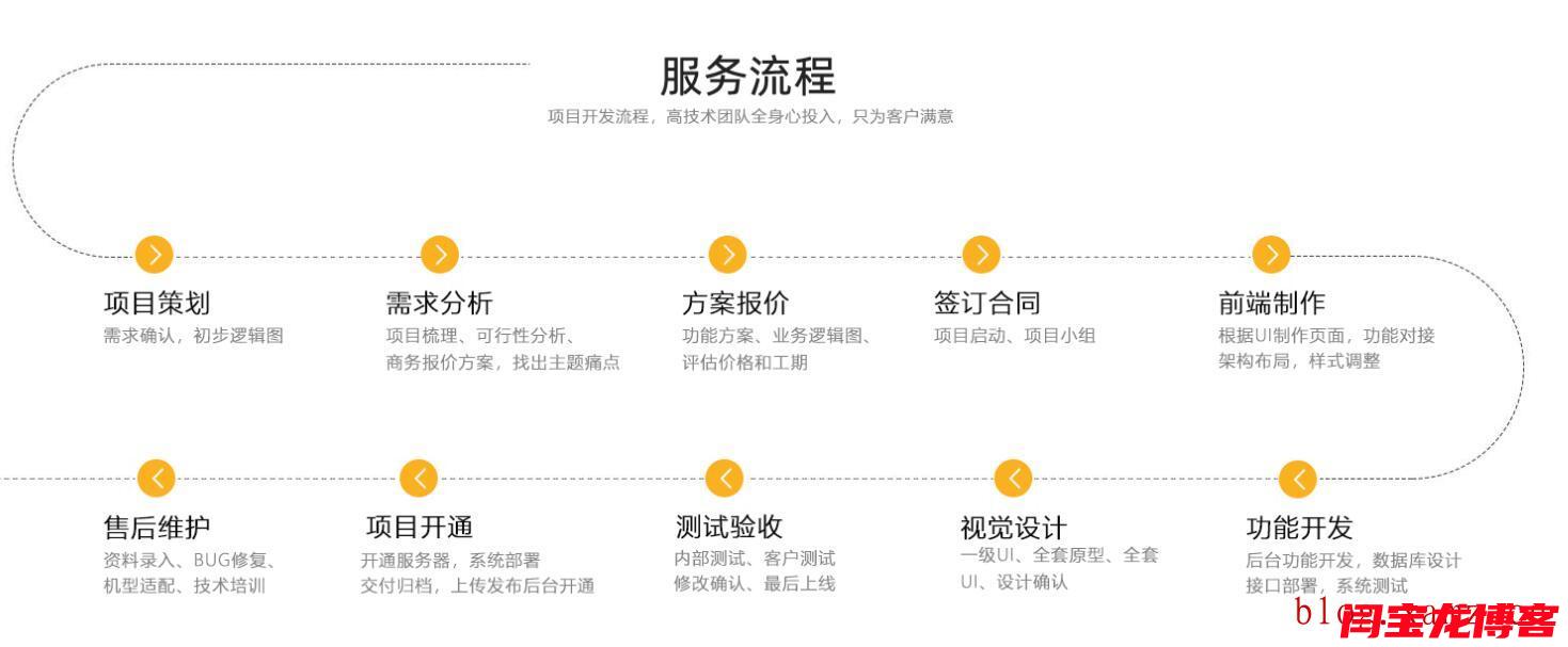 菲律賓語網站制作服務流程