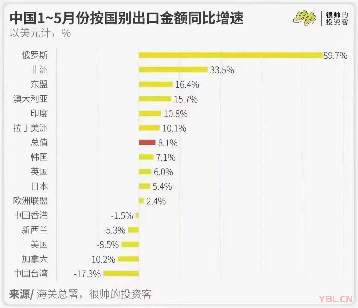 海關(guān)總署1-5月數(shù)據(jù)發(fā)布，中國(guó)出口增速排名