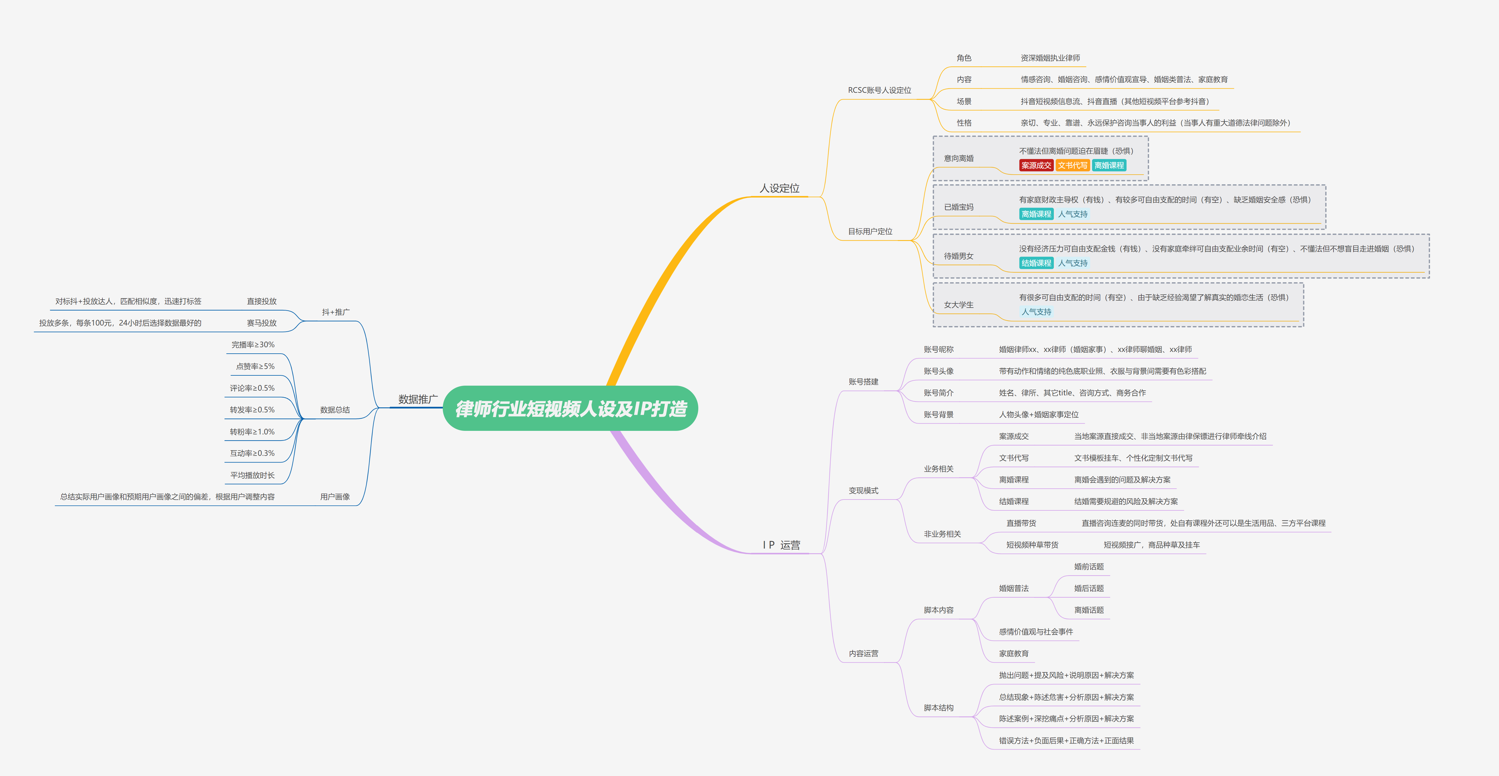 律師行業(yè)短視頻人設及IP打造腦圖