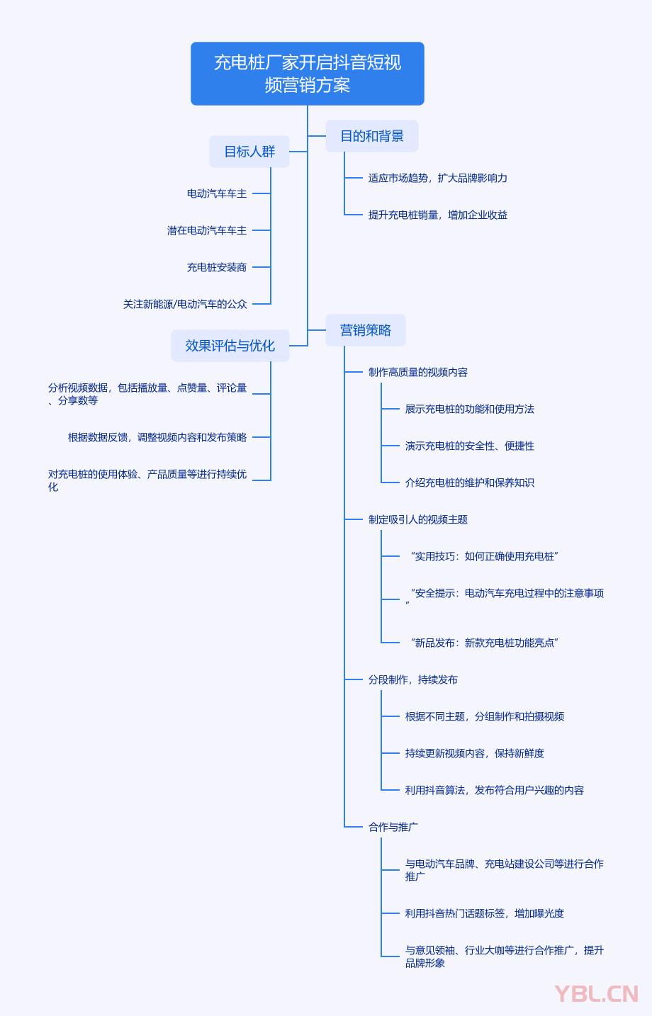 充電樁生產(chǎn)廠家抖音短視頻營銷推廣思維導圖分享