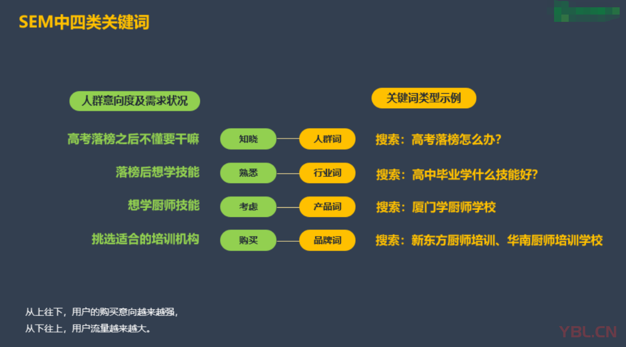 SEM中四類關(guān)鍵詞都包含什么？你知道嗎